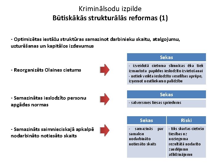 Kriminālsodu izpilde Būtiskākās strukturālās reformas (1) - Optimizētas iestāžu struktūras samazinot darbinieku skaitu, atalgojumu,