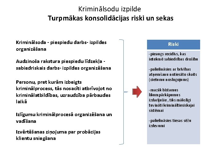 Kriminālsodu izpilde Turpmākas konsolidācijas riski un sekas Kriminālsoda - piespiedu darbs- izpildes organizēšana Audzinoša