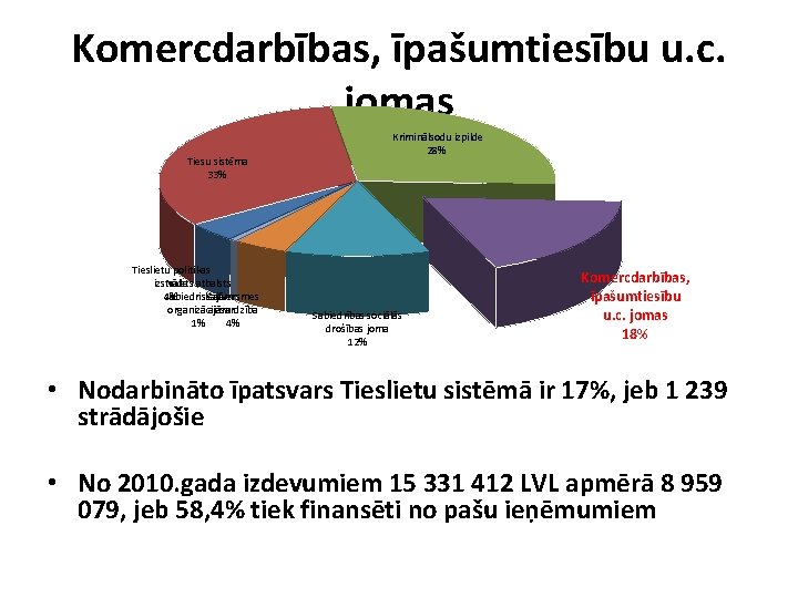 Komercdarbības, īpašumtiesību u. c. jomas Tiesu sistēma 33% Tieslietu politikas Valsts atbalsts izstrāde Satversmes