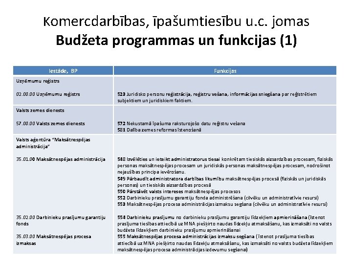 Komercdarbības, īpašumtiesību u. c. jomas Budžeta programmas un funkcijas (1) Iestāde, BP Funkcijas Uzņēmumu