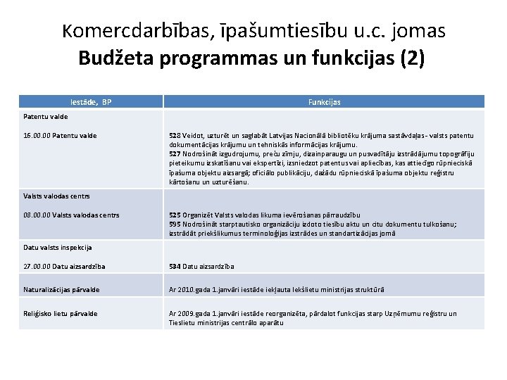 Komercdarbības, īpašumtiesību u. c. jomas Budžeta programmas un funkcijas (2) Iestāde, BP Funkcijas Patentu