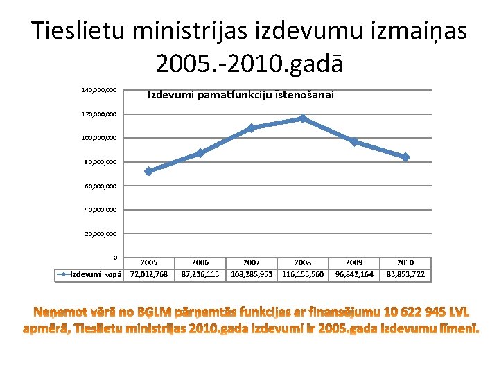 Tieslietu ministrijas izdevumu izmaiņas 2005. -2010. gadā 140, 000 Izdevumi pamatfunkciju īstenošanai 120, 000