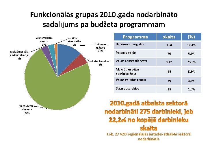 Funkcionālās grupas 2010. gada nodarbināto sadalījums pa budžeta programmām Valsts valodas centrs 3% Maksātnespēja