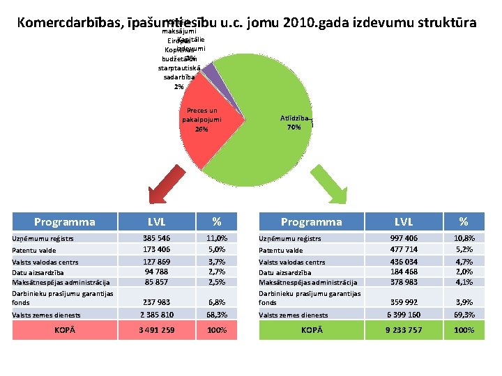 Kārtējie Komercdarbības, īpašumtiesību u. c. jomu 2010. gada izdevumu struktūra maksājumi Kapitālie Eiropas izdevumi