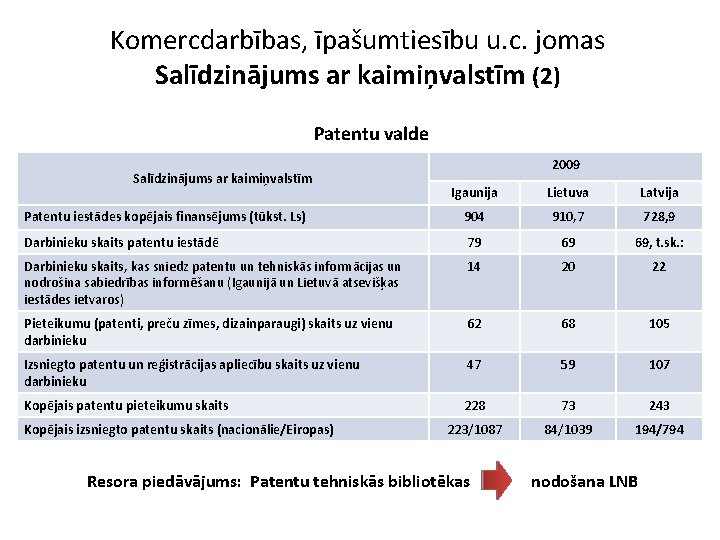 Komercdarbības, īpašumtiesību u. c. jomas Salīdzinājums ar kaimiņvalstīm (2) Patentu valde Salīdzinājums ar kaimiņvalstīm