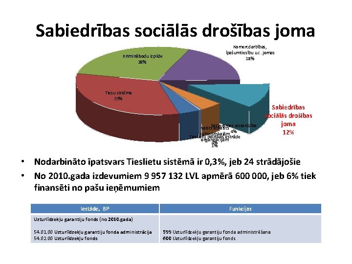 Sabiedrības sociālās drošības joma Kriminālsodu izpilde 28% Komercdarbības, īpašumtiesību u. c. jomas 18% Tiesu