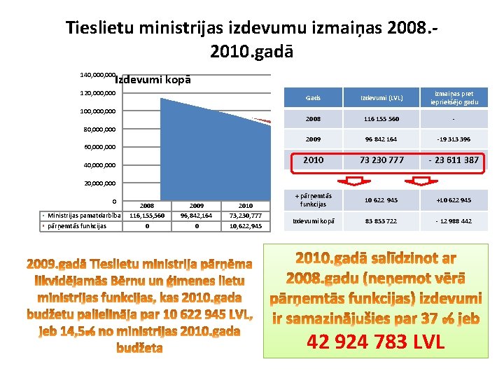 Tieslietu ministrijas izdevumu izmaiņas 2008. 2010. gadā 140, 000 Izdevumi kopā 120, 000 100,