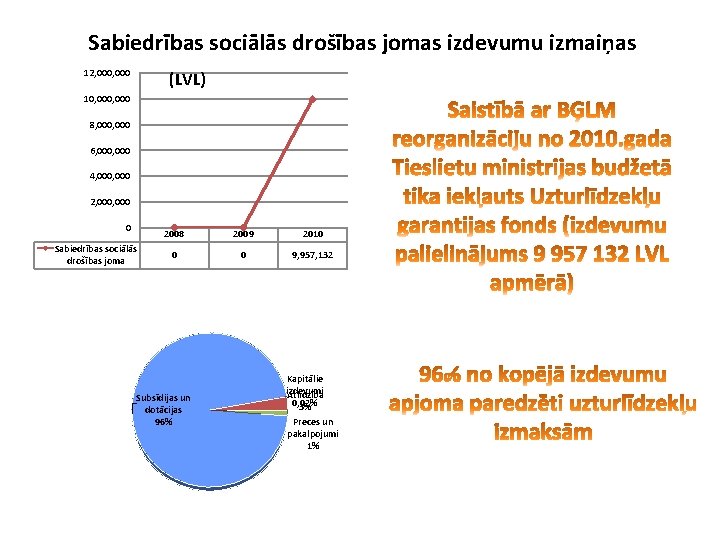 Sabiedrības sociālās drošības jomas izdevumu izmaiņas 12, 000 (LVL) 10, 000 8, 000 6,