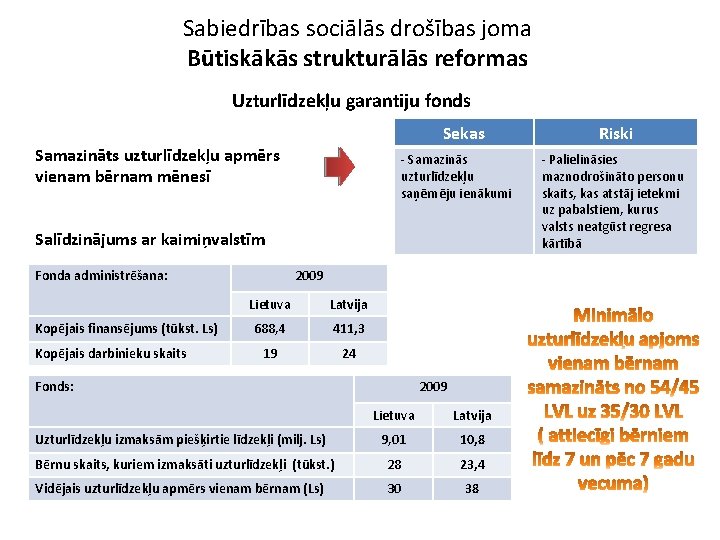 Sabiedrības sociālās drošības joma Būtiskākās strukturālās reformas Uzturlīdzekļu garantiju fonds Sekas Samazināts uzturlīdzekļu apmērs