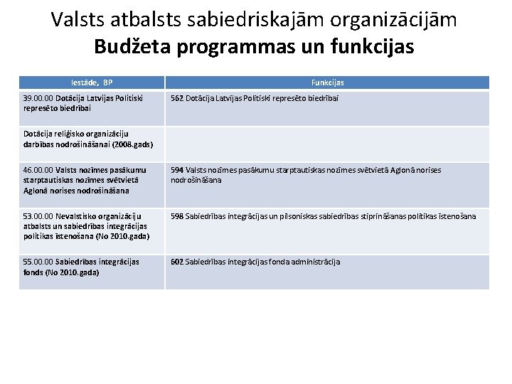 Valsts atbalsts sabiedriskajām organizācijām Budžeta programmas un funkcijas Iestāde, BP 39. 00 Dotācija Latvijas