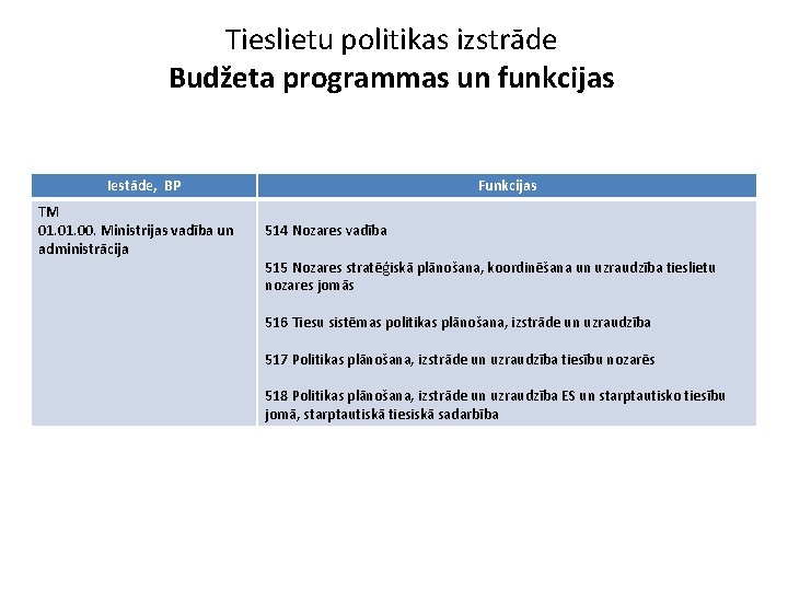 Tieslietu politikas izstrāde Budžeta programmas un funkcijas Iestāde, BP TM 01. 00. Ministrijas vadība