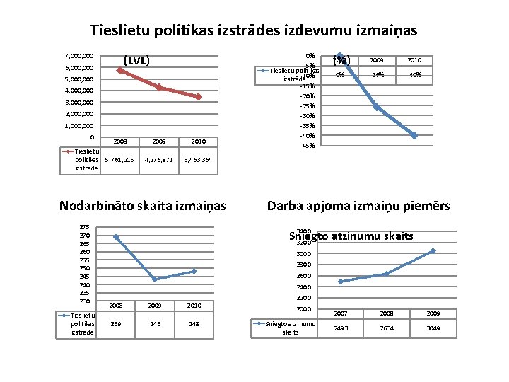 Tieslietu politikas izstrādes izdevumu izmaiņas 7, 000 (LVL) 6, 000 5, 000 4, 000