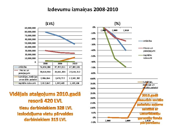 Izdevumu izmaiņas 2008 -2010 (LVL) 90, 000 80, 000 -10% 70, 000 50, 000