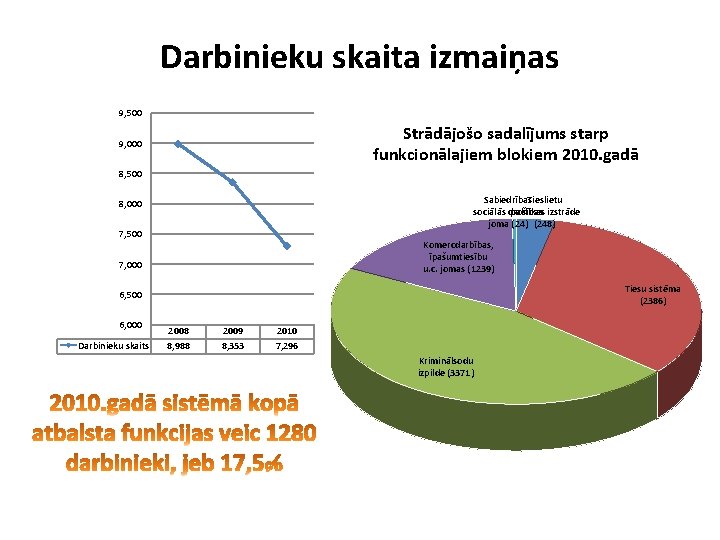 Darbinieku skaita izmaiņas 9, 500 Strādājošo sadalījums starp funkcionālajiem blokiem 2010. gadā 9, 000