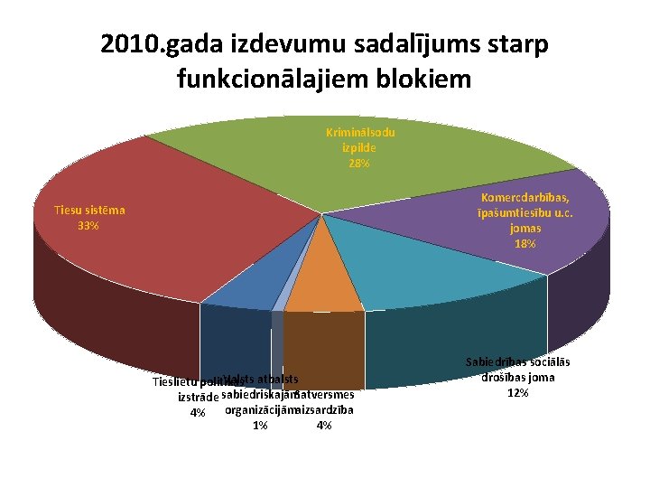 2010. gada izdevumu sadalījums starp funkcionālajiem blokiem Kriminālsodu izpilde 28% Komercdarbības, īpašumtiesību u. c.
