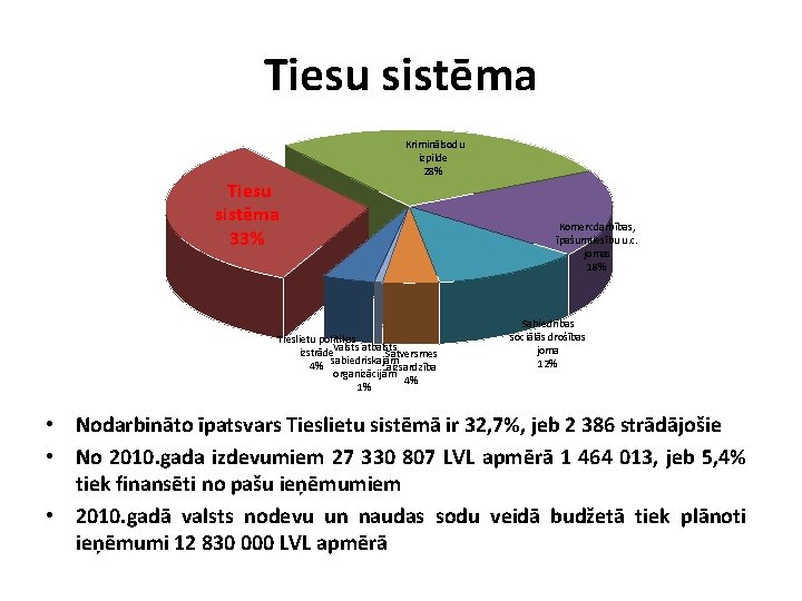 Tiesu sistēma 33% Kriminālsodu izpilde 28% Tieslietu politikas Valsts atbalsts izstrāde Satversmes sabiedriskajām 4%