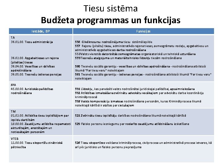 Tiesu sistēma Budžeta programmas un funkcijas Iestāde, BP TA 36. 01. 00. Tiesu administrācija