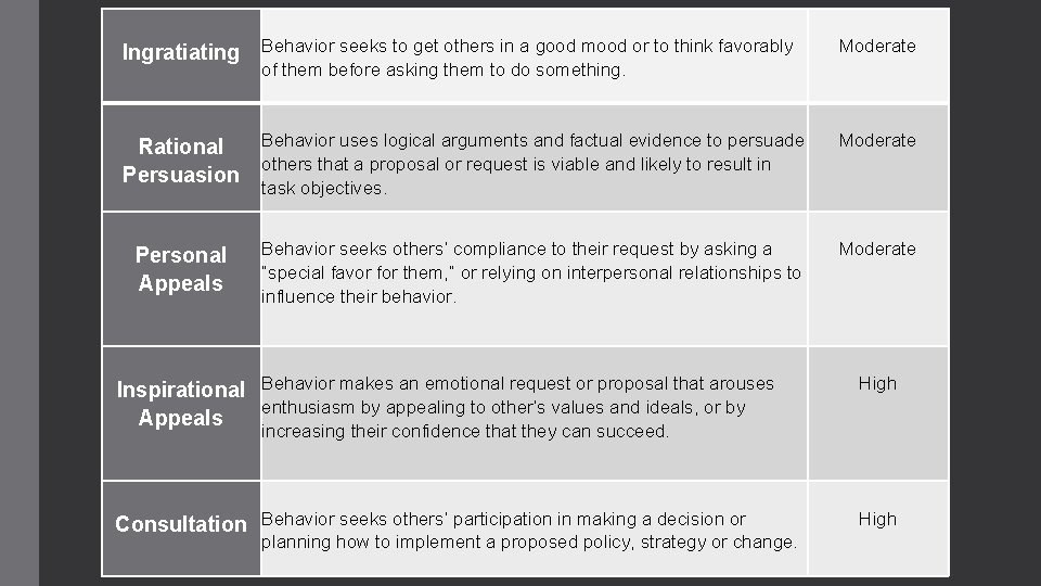 Ingratiating Behavior seeks to get others in a good mood or to think favorably