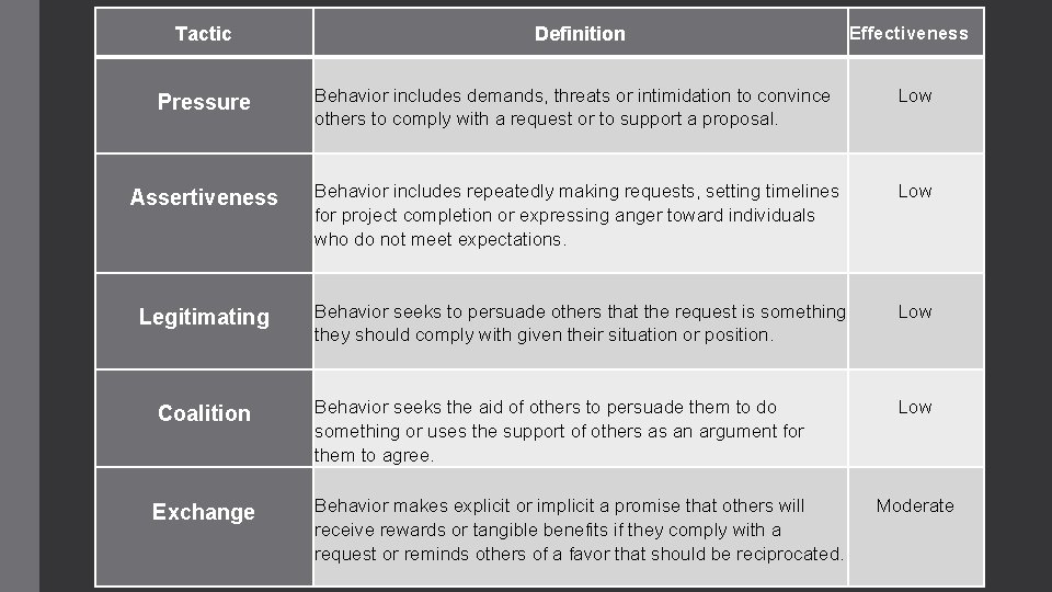 Tactic Definition Effectiveness Pressure Behavior includes demands, threats or intimidation to convince others to