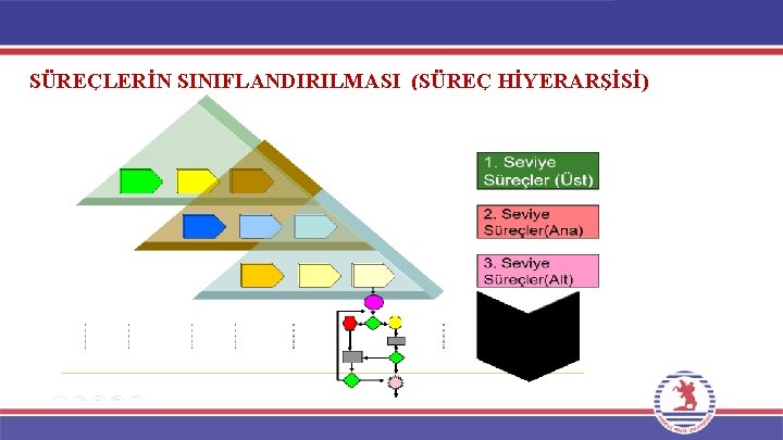 SÜREÇLERİN SINIFLANDIRILMASI (SÜREÇ HİYERARŞİSİ) 