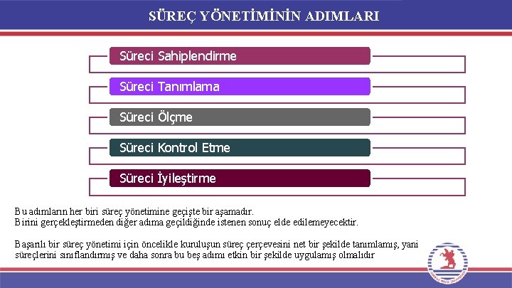 SÜREÇ YÖNETİMİNİN ADIMLARI Süreci Sahiplendirme Süreci Tanımlama Süreci Ölçme Süreci Kontrol Etme Süreci İyileştirme