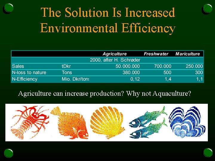 The Solution Is Increased Environmental Efficiency Agriculture can increase production? Why not Aquaculture? 