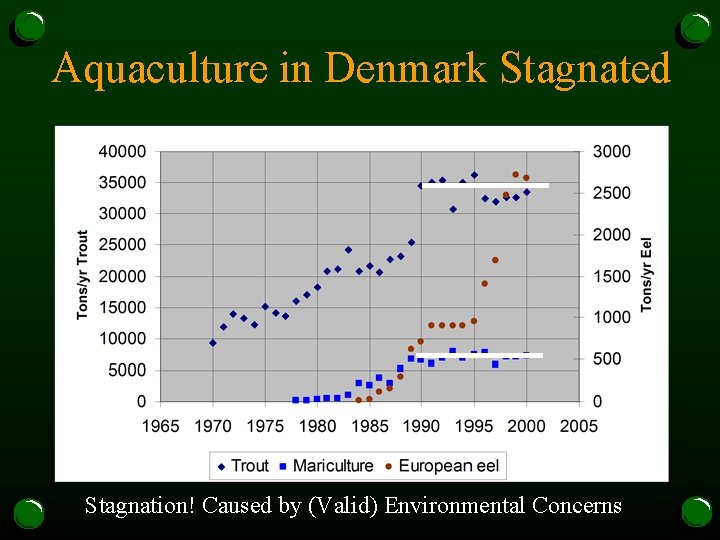 Aquaculture in Denmark Stagnated Stagnation! Caused by (Valid) Environmental Concerns 