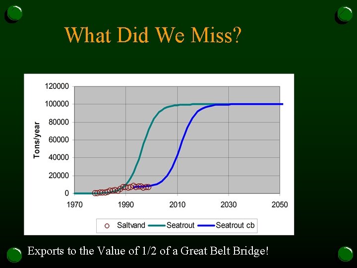 What Did We Miss? Exports to the Value of 1/2 of a Great Belt