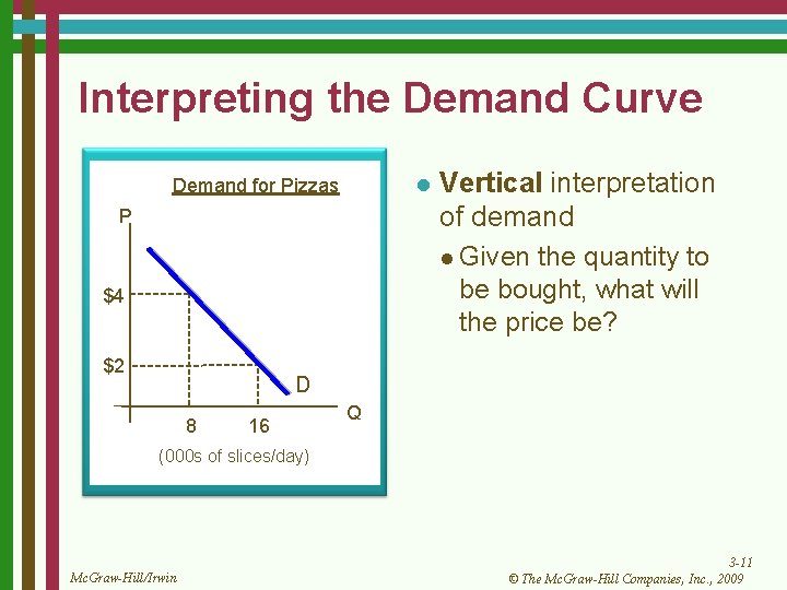 Interpreting the Demand Curve l Demand for Pizzas P $4 $2 Vertical interpretation of