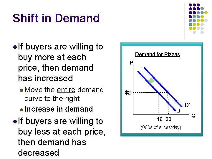 Shift in Demand l If buyers are willing to buy more at each price,