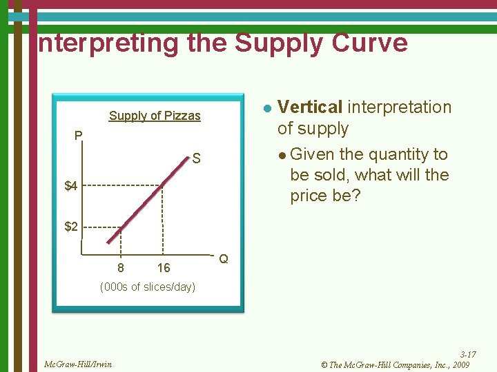 Interpreting the Supply Curve l Supply of Pizzas P S $4 Vertical interpretation of