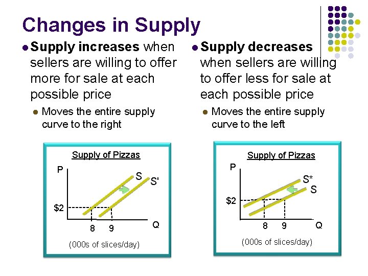 Changes in Supply l Supply increases when sellers are willing to offer more for