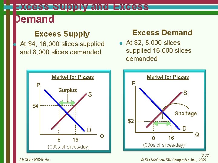 Excess Supply and Excess Demand Excess Supply l At $4, 16, 000 slices supplied