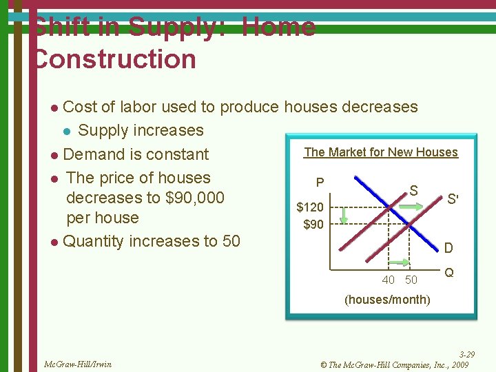 Shift in Supply: Home Construction l Cost of labor used to produce houses decreases