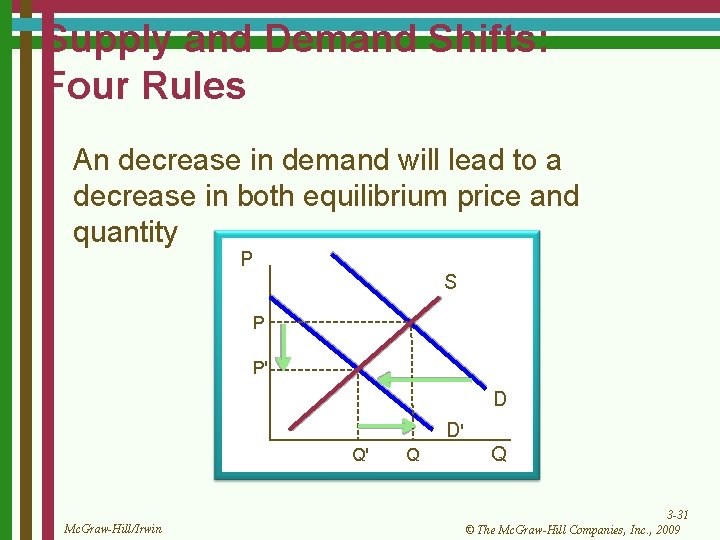 Supply and Demand Shifts: Four Rules An decrease in demand will lead to a