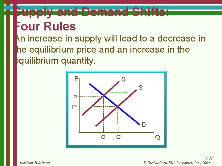 Supply and Demand Shifts: Four Rules An increase in supply will lead to a