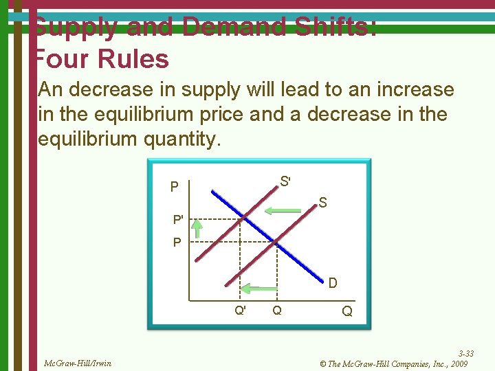 Supply and Demand Shifts: Four Rules An decrease in supply will lead to an