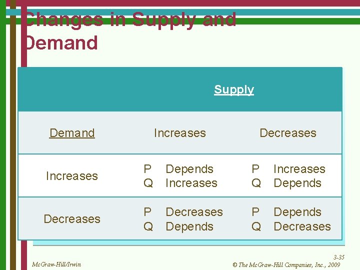 Changes in Supply and Demand Supply Demand Increases Decreases Increases P Q Depends Increases