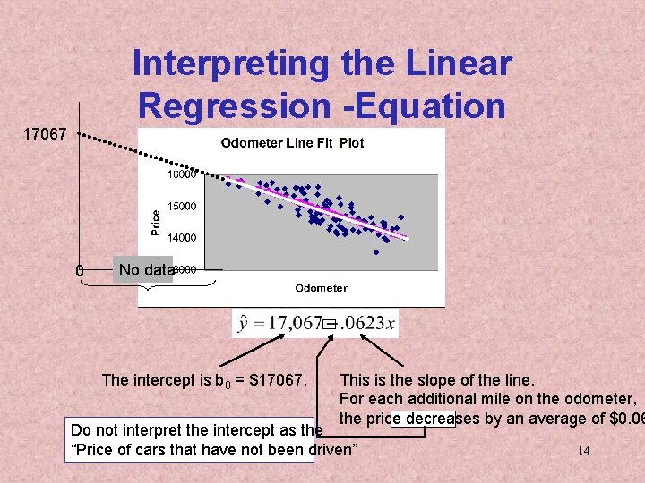 Interpreting the Linear Regression -Equation 17067 0 No data The intercept is b 0