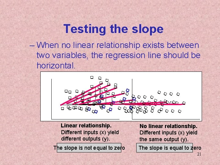 Testing the slope – When no linear relationship exists between two variables, the regression