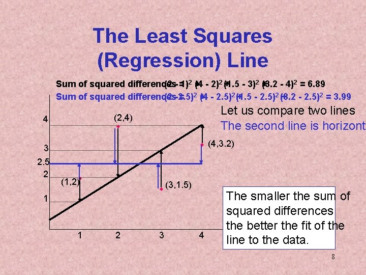 The Least Squares (Regression) Line Sum of squared differences (2 - =1)2 + (4