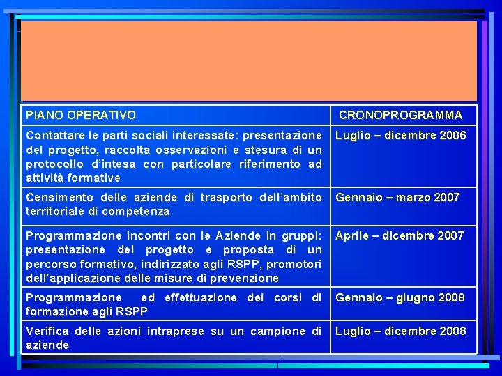 PIANO OPERATIVO CRONOPROGRAMMA Contattare le parti sociali interessate: presentazione del progetto, raccolta osservazioni e