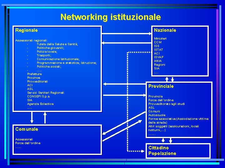 Networking istituzionale Regionale Assessorati regionali: Tutela della Salute e Sanità; Politiche giovanili; Polizia locale;