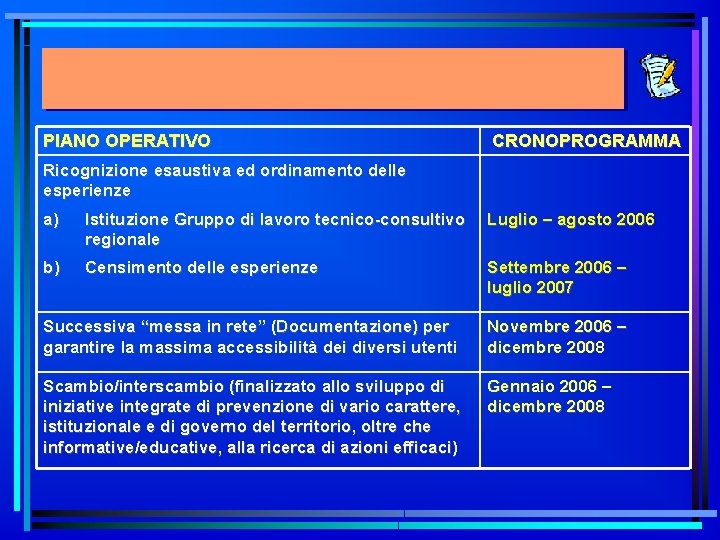 PIANO OPERATIVO CRONOPROGRAMMA Ricognizione esaustiva ed ordinamento delle esperienze a) Istituzione Gruppo di lavoro