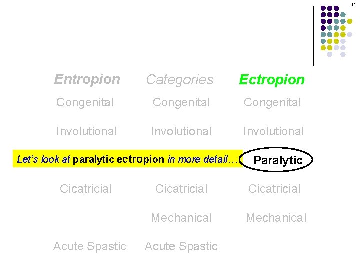 11 Entropion Categories Ectropion Congenital Involutional Let’s look at paralytic ectropion in more detail…