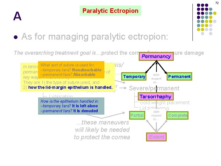 72 A l Paralytic Ectropion As for managing paralytic ectropion: The overarching treatment goal