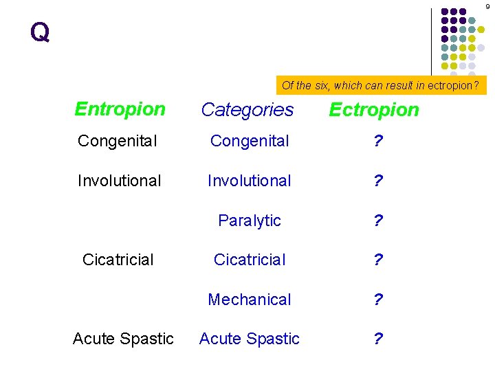 9 Q Of the six, which can result in ectropion? Entropion Categories Ectropion Congenital