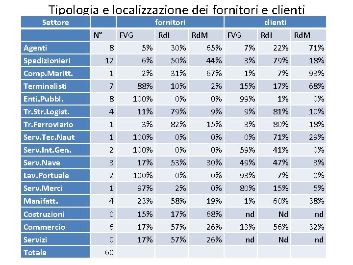 Tipologia e localizzazione dei fornitori e clienti Settore N° Agenti Spedizionieri Comp. Maritt. Terminalisti