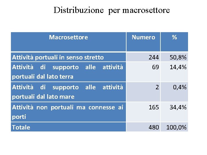 Distribuzione per macrosettore Macrosettore Numero % Attività portuali in senso stretto Attività di supporto