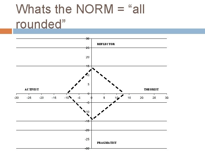 Whats the NORM = “all rounded” REFLECTOR ACTIVIST THEORIST PRAGMATIST Whats the NORM = “all rounded” REFLECTOR ACTIVIST THEORIST PRAGMATIST